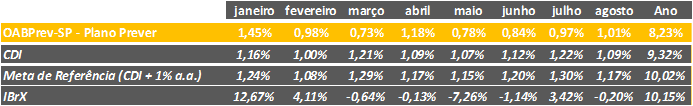 Mercados sob pressao entenda o desempenho dos investimentos em agosto tabela